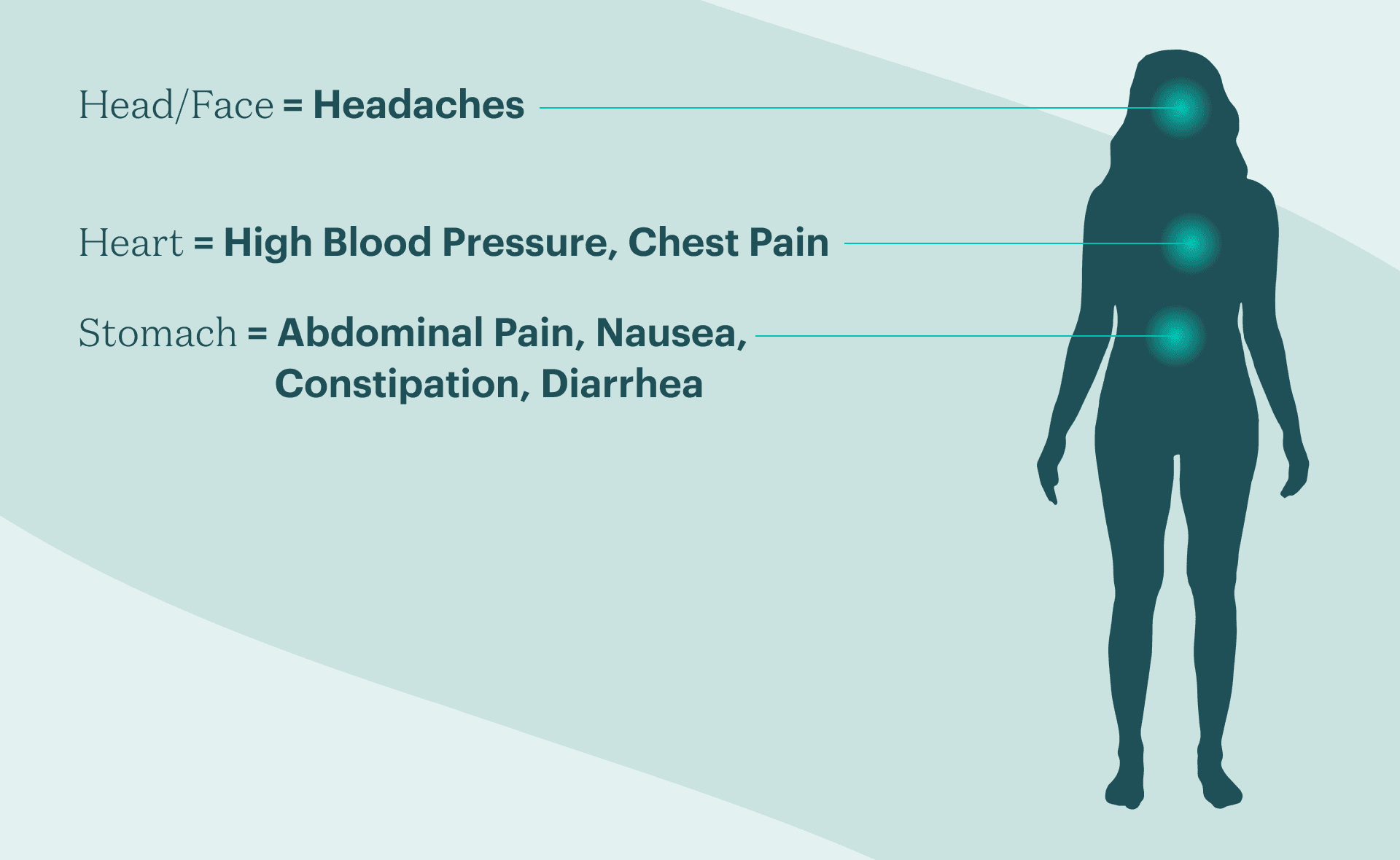 A silhouette of a woman's body with lines pointing to the head, chest, and stomach, where stress can affect the body.