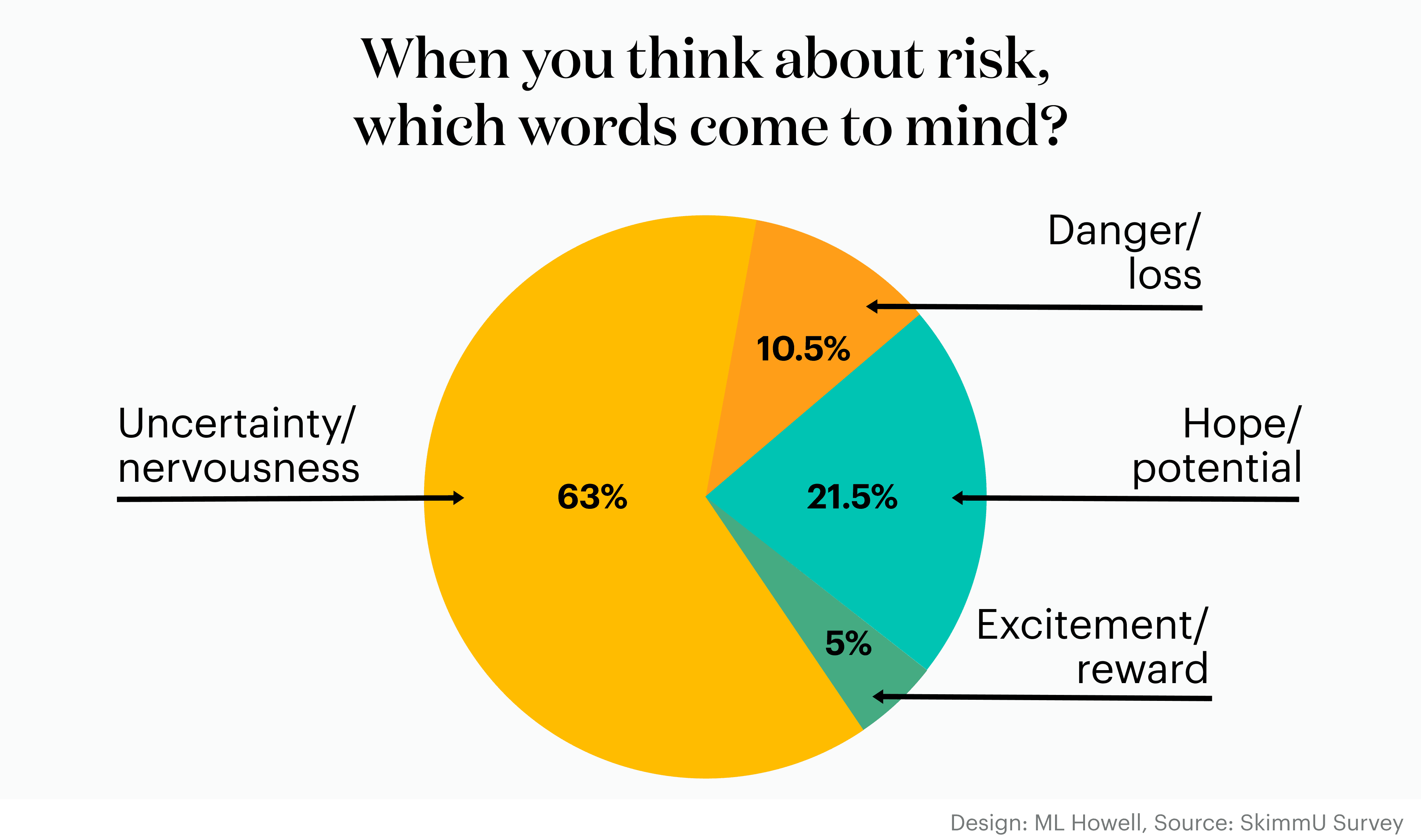 risk words