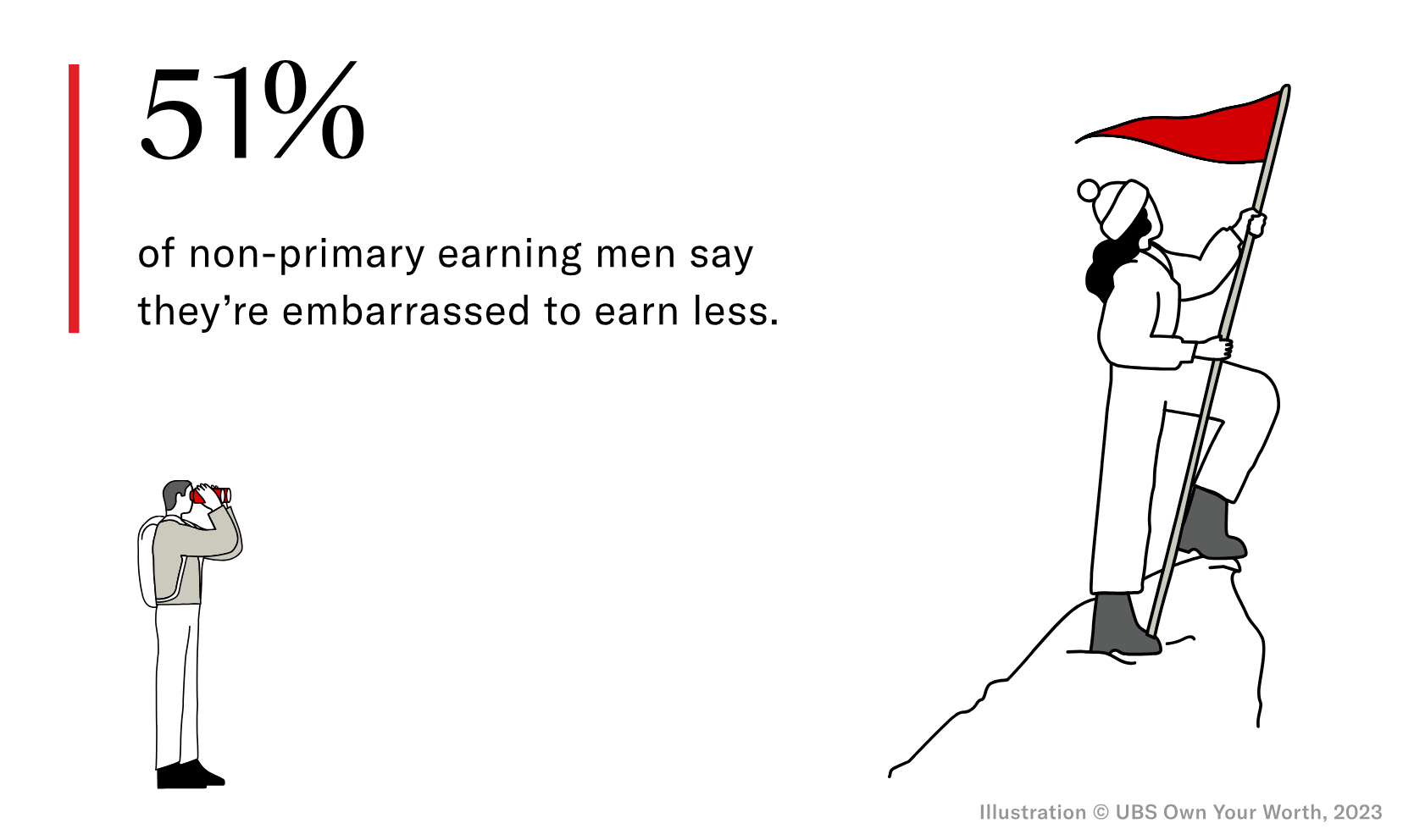 GIF of UBS survey results: 51% of non-primary earning men say they're embarrassed to earn less