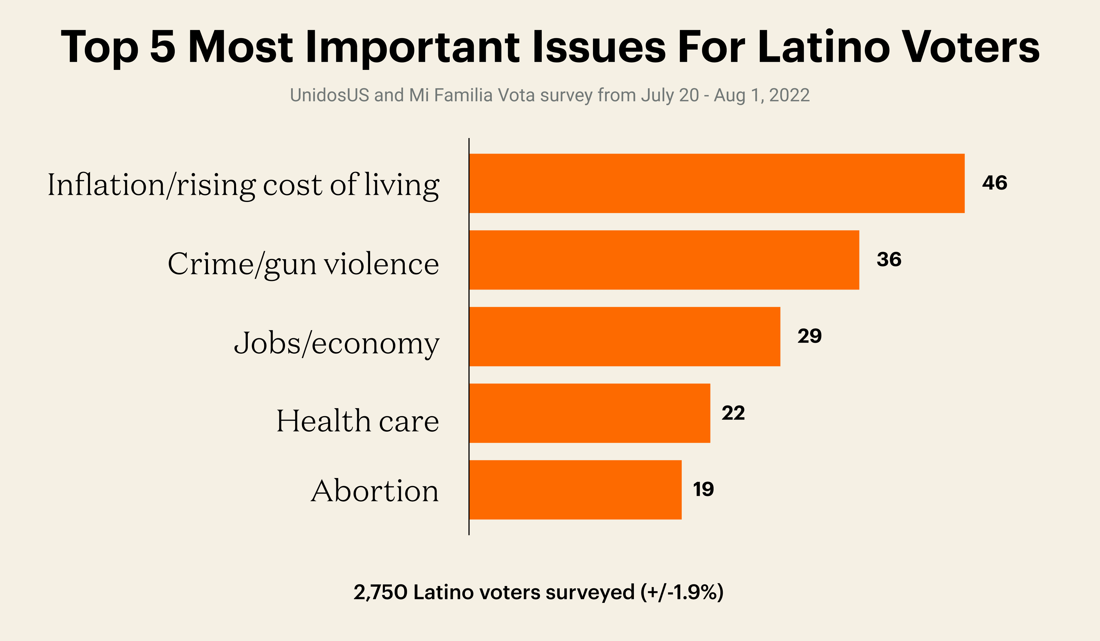 An infographic showing the top 5 most important issues for Latinx voters: Inflation, crime, jobs/economy, health care, abortion.