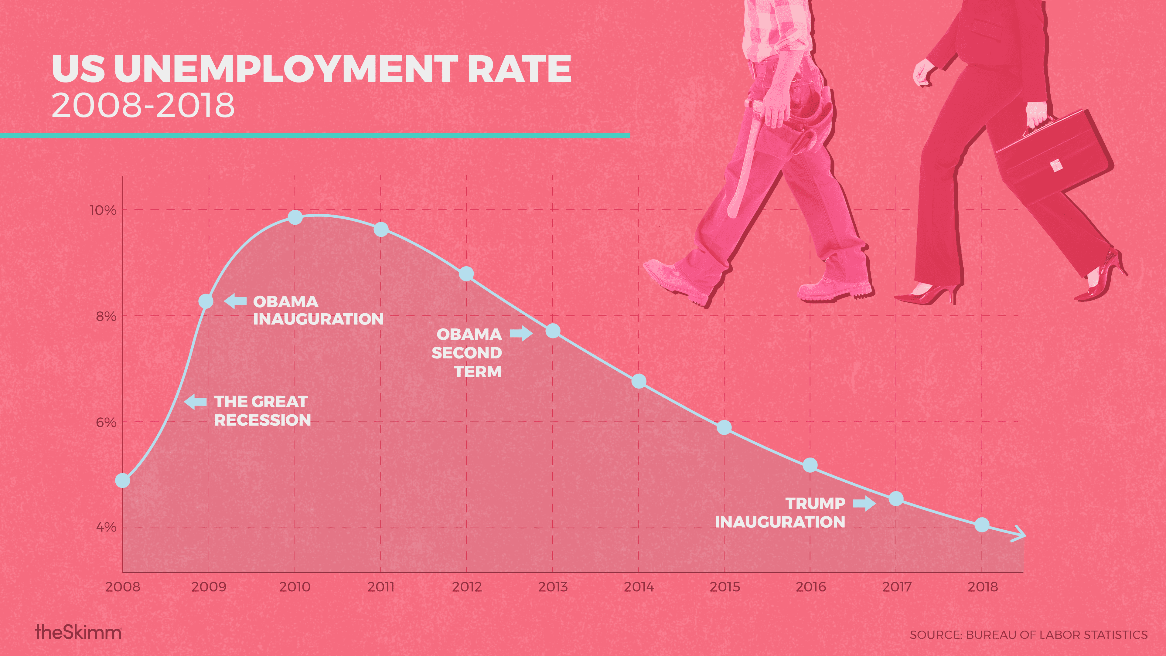 US unemployment rate chart from 2008-2018